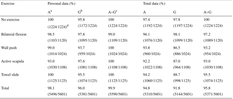 Table 1.  Accuracy of the convolutional neural network model according to exercise.