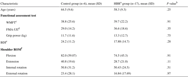 Table 2.  Patient demographics and baseline assessment in the control and home-based rehabilitation groups.