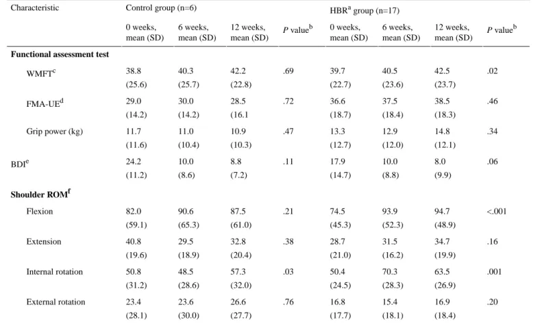 Table 3.  Clinical results in the control and home-based rehabilitation groups during the experiment