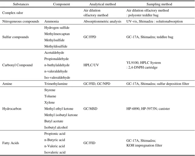 Table 2. Summary of sampling and analytical methods for molodorous substances