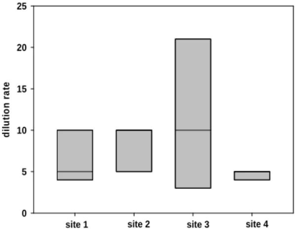 Fig. 2. Measurement result of the complex odor.
