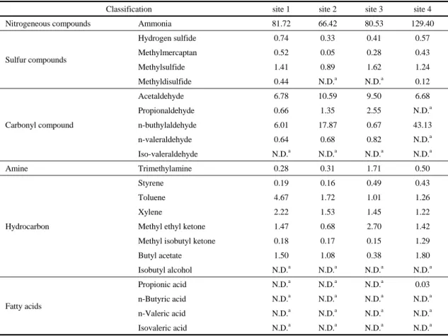 Table 3. Measured concentrations 22 offensive compounds in sampling sites                                                              (unit : ppb)