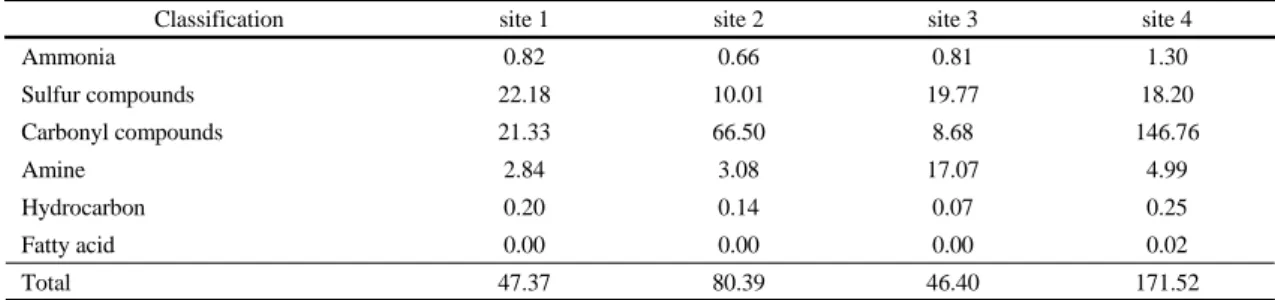 Table 4. Statistical summary of the odor activity value in sampling sites