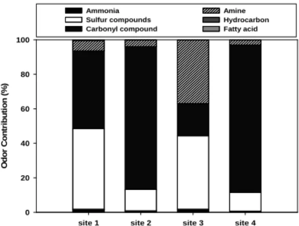 Fig. 3. Odor contribution analysis by compounds.