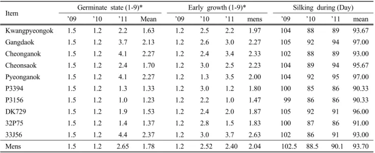 Table 1. The Germinate state, Early grows, Silking during of corn hybrid varieties in Daegwallyeong region 