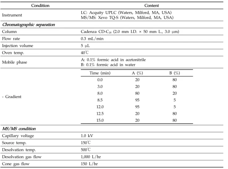 Table 1. LC-MS/MS parameters for the analysis of mefentrifluconazole and triticonazole