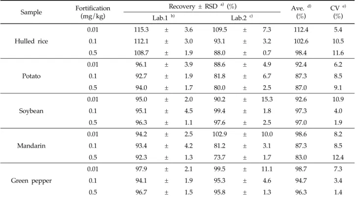 Table 4. Inter-laboratory validation results of analytical method for mefentrifluconazole in samples