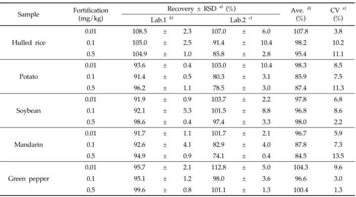 Table 5. Inter-laboratory validation results of analytical method for triticonazole in samples