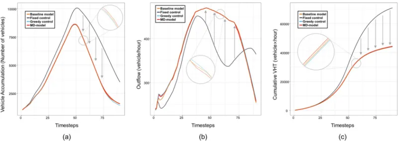 Fig 6. Model validation results of first test scenario; (a) Vehicle accumulation of network 5; (b) Outflow rate of network 5; (c) Cumulative total travel times (VHT)