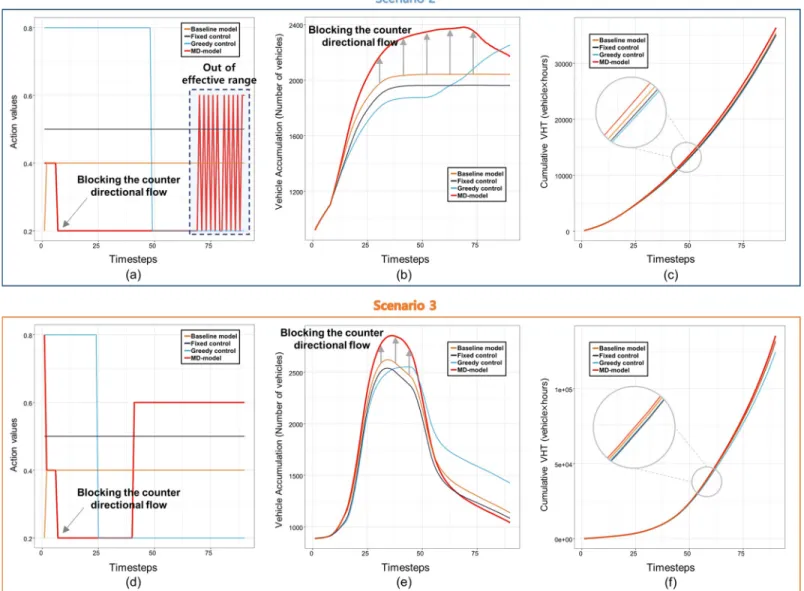 Fig 7. Model validation results of second and third test scenarios; (a) Action values for second test scenario; (b) Vehicle accumulation of network 5 for second test scenario; (c) Cumulative total travel times (VHT) for second test scenario; (d) Action val