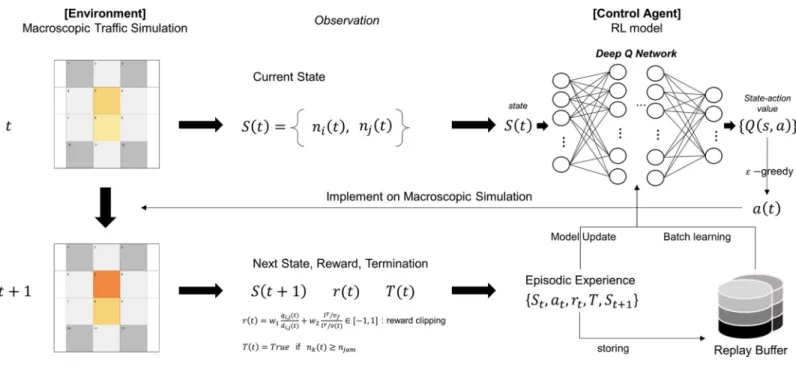 Fig 1. Training framework of the RL-based perimeter control model. (Drawn by authors)