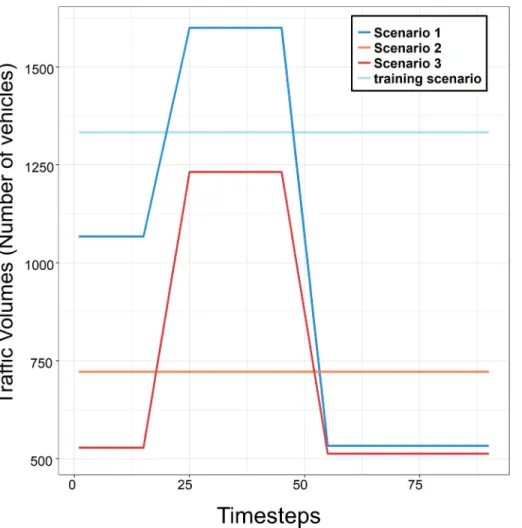 Fig 3. Traffic volumes of the test demand scenarios. (Drawn by authors). https://doi.org/10.1371/journal.pone.0236655.g003