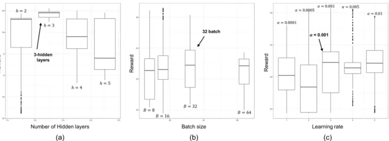 Fig 4. Training performances under different settings of hyper-parameters; (a) number of hidden layers; (b) size of replay buffer; (c) learning rate
