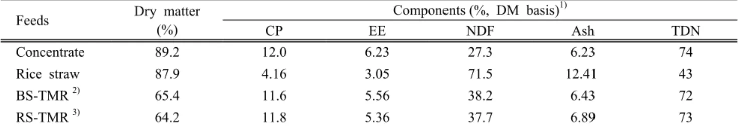 Table 1. Chemical composition of experimental diets 별로  조제된  TMR  급여  시  증체  성적을  뒷받침할  수  있는 근거,  즉  소  체내에서의  이용성  등에  대한  조사는  매우  부족한  상태이다