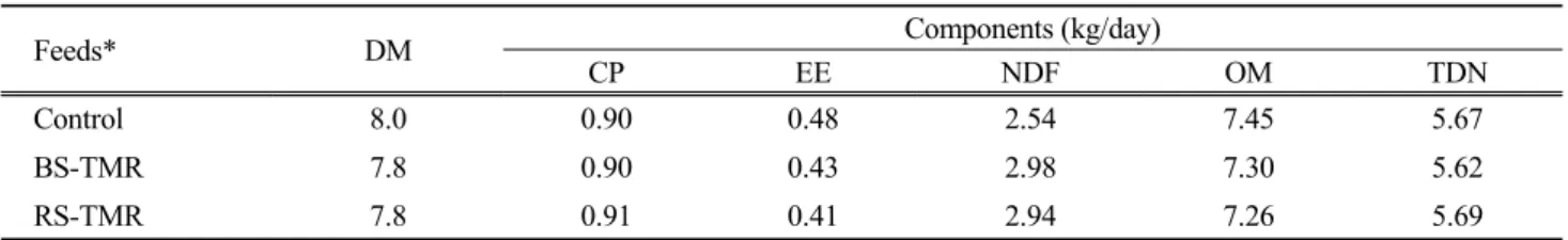 Table 2. Daily intakes of dry matter (DM) and nutrients by experimental diet