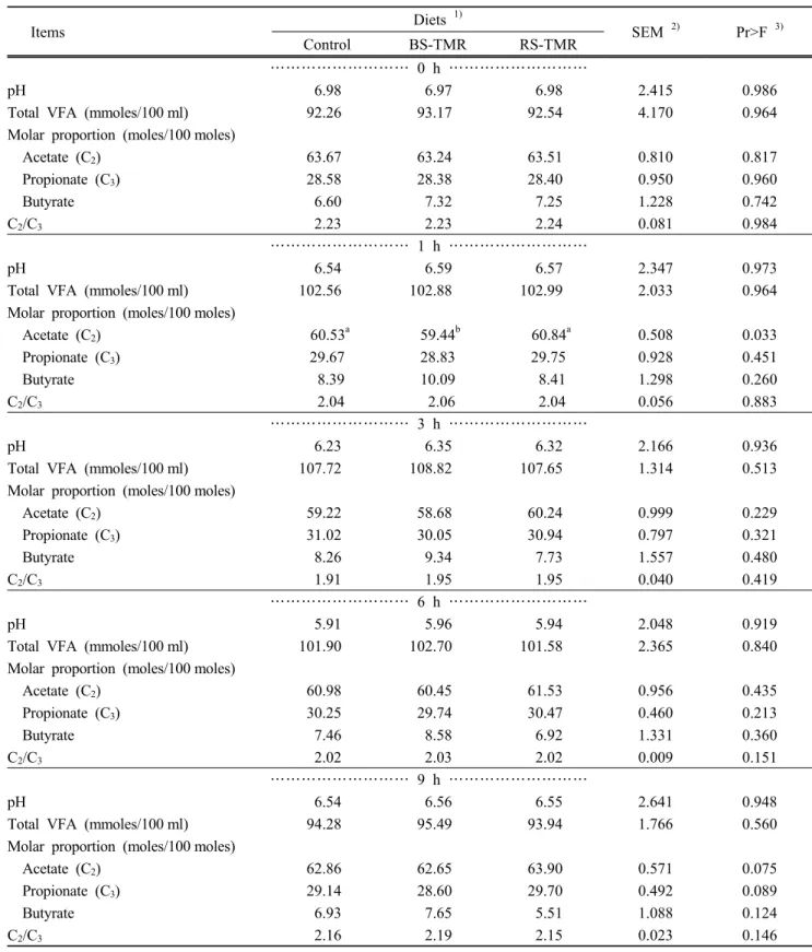 Table 3. Ruminal pH, and concentration and proportion of VFA in the rumen fluid by sampling time post-feeding  as influenced by experimental diets