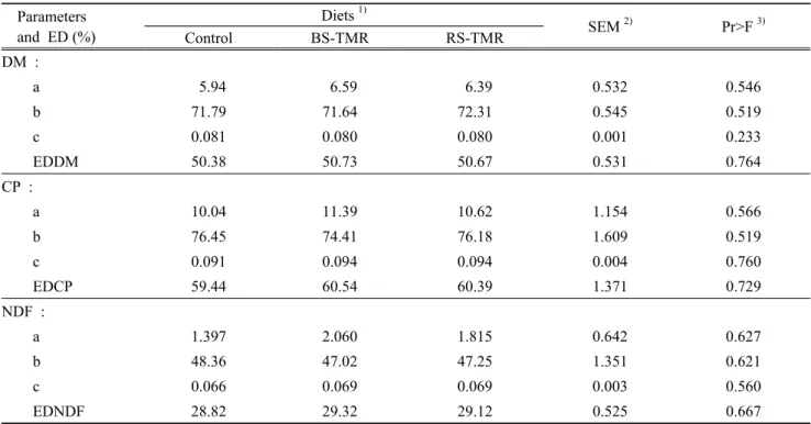 Table 4. Degradation parameters (a, b, and c) and effective degradability (ED) of DM, CP and NDF of the  experimental diets in the rumen