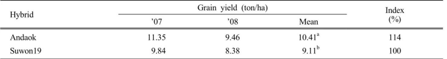 Table  4.  Grain  yield  of  Andaok  in  advanced  yield  trial  (NICS,  ’07 ～’08) 