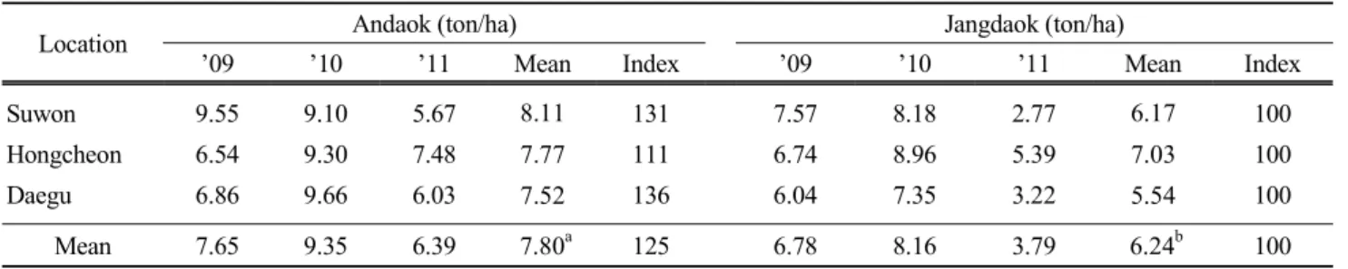 Table  5.  Grain  yield  of  Andaok  in  regional  yield  trial  from  2009  to  2011