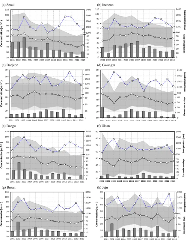 Fig. 1. Annual variations of PM 10  concentrations at each city (annual median, black plot; difference of 95 percentile and  5 percentile, gray area; annual precipitation (mm), blue plot; exceeded days, bar).