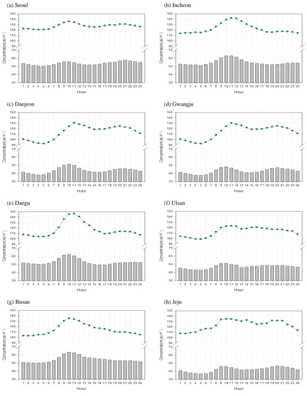 Fig. 3. Diurnal variations of PM 10  concentrations at each city (hourly average of PM 10  concentration, var; average  concentrations of exceeded days on standard regulation, plot).
