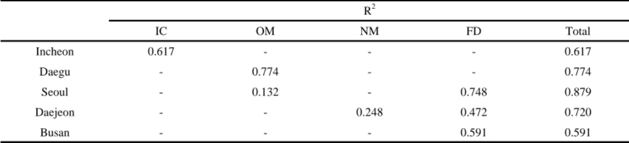 Table 2. Pearson correlation coefficient and Result of stepwise multiple regression analysis for PM 10  at analyzable location (R 2 : coefficient of determination) 을 분석하였다