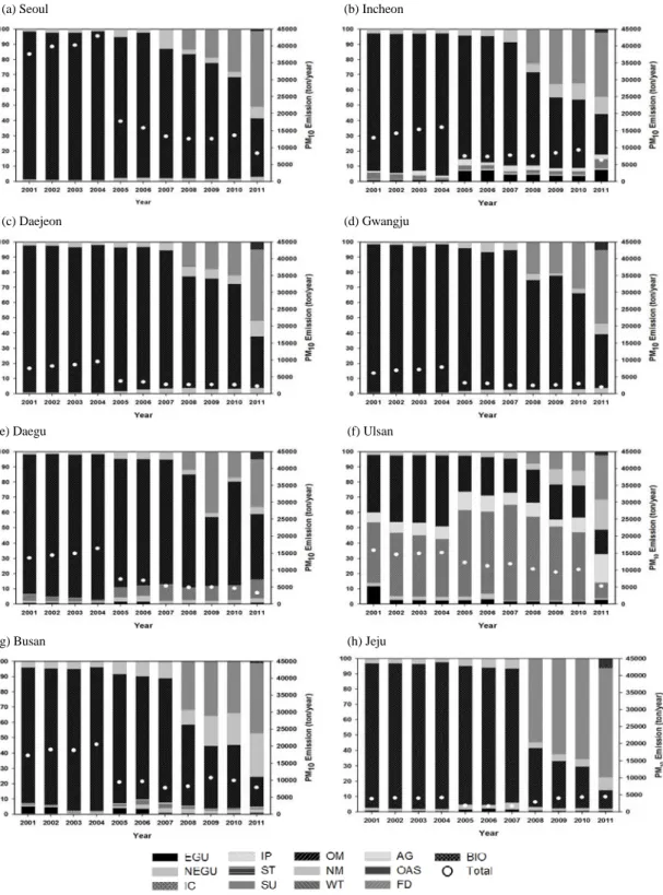 Fig. 4. Annual variations of percentage which is each source for the total emission (bar and acount of total emission (point)).