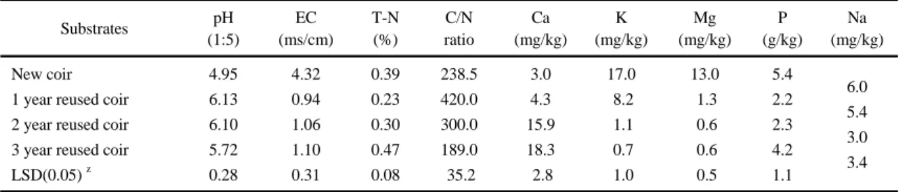 Table 3. The effect of reused coir substrates on plant height, number of internodes of tomato at various growth interval stage  after transplantingSubstrates pH (1:5) EC (ms/cm) T-N(%) C/N ratio Ca (mg/kg) K (mg/kg) Mg (mg/kg) P (g/kg) Na (mg/kg)New coir