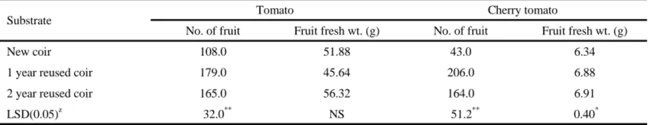 Table 4. The effect of reused coir substrates on fruit production of tomato plants배지의 물리적 특성을 조사한 결과 신규배지보다 사용연수가 오래된 배지에서 물리성이 작물 재배 하기에 더 좋은 것으로 나타났다(Table 1)