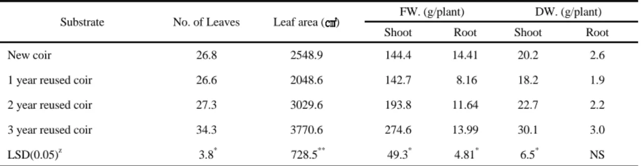 Table 5. The effect of reused coir substrates on plant height, number of leaves of Brussels sprouts at various growth interval  stage after transplanting