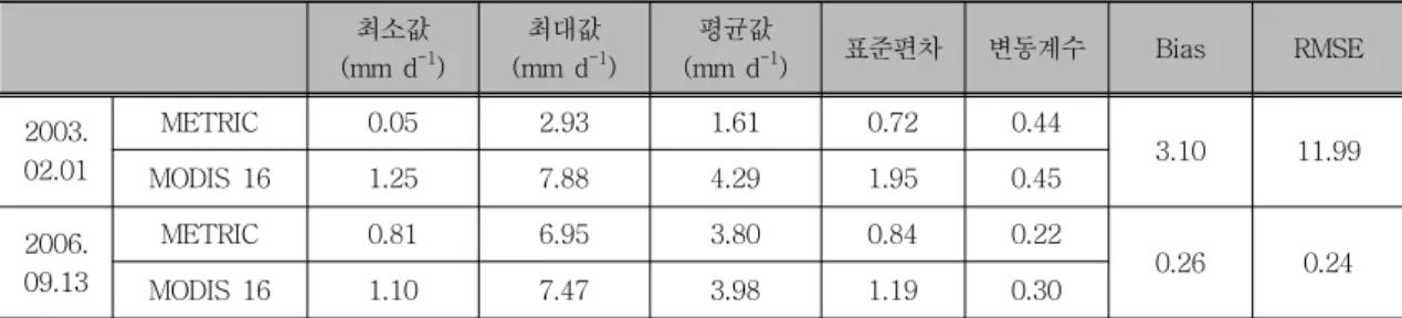 표  4.  토지  피복별  상관  계수 5. 정리 및 결론 본  연구에서는  2003년  2월  1일의  Landsat  7  ETM+ 위성 이미지와 2006년 9월 13일에 관측된  Landsat  5  TM  위성  이미지를  이용하여  METRIC  모형에  적용한  후  MODIS  인공위성  영상과  비교  분석하여 지역적 적용성을 검토하였다