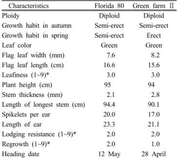 Table 1. Comparison  of  agronomic  characteristics  bet-  ween  Green  farm  Ⅱ and  Florida  80