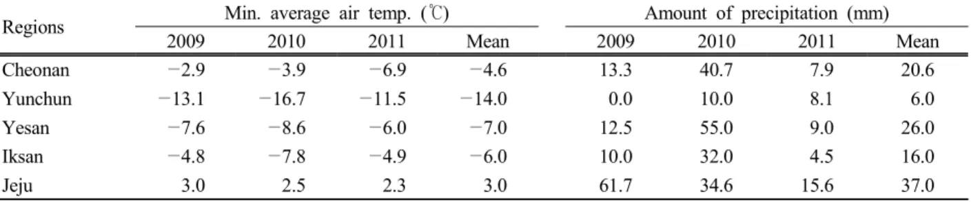 Table 2. Weather  condition  of  minimum  average  air  temperature  and  amount  of  precipitation  in  January  from  2009  to  2011