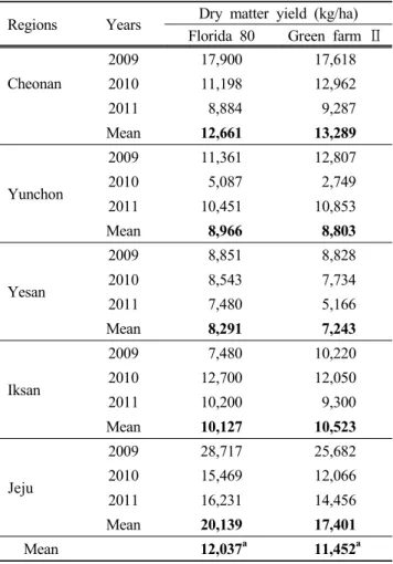 Table 5. Crude  protein (CP),  in  vitro  dry  matter  digestibility (IVDMD),  acid  detergent  fiber (ADF),  neutral  detergent  fiber (NDF),  total  digestible  nutrient (TDN)  and  relative  feed  value (RFV)  of  Italian  ryegrass  varieties  cultivate