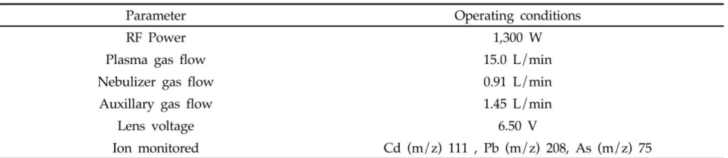 Table 3. ICP-MS Condition for heavy metals analysis