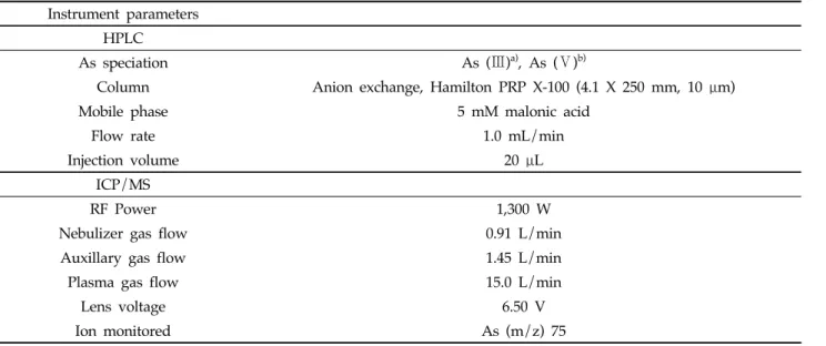 Table 4. HPLC-ICP-MS condition for arsenic species analysis