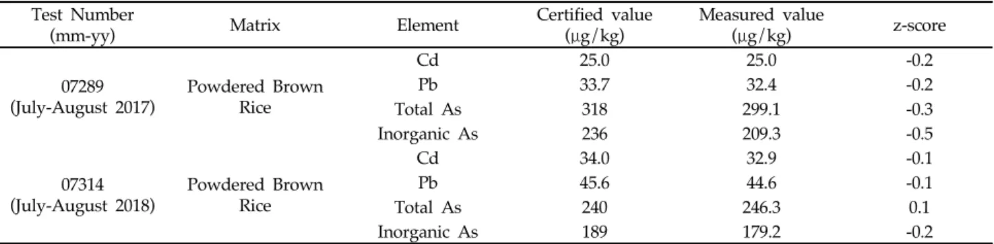 Table 7. The Results of FAPAS (Food Analysis Performance Assessment Scheme)