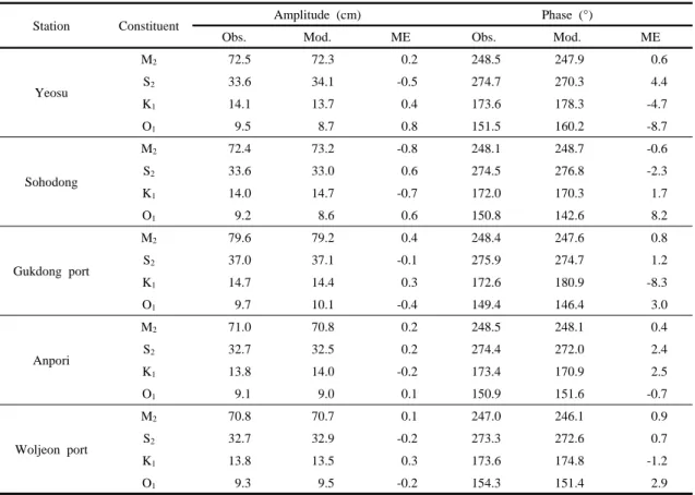 Table 1. Comparison between model results and observed tidal height