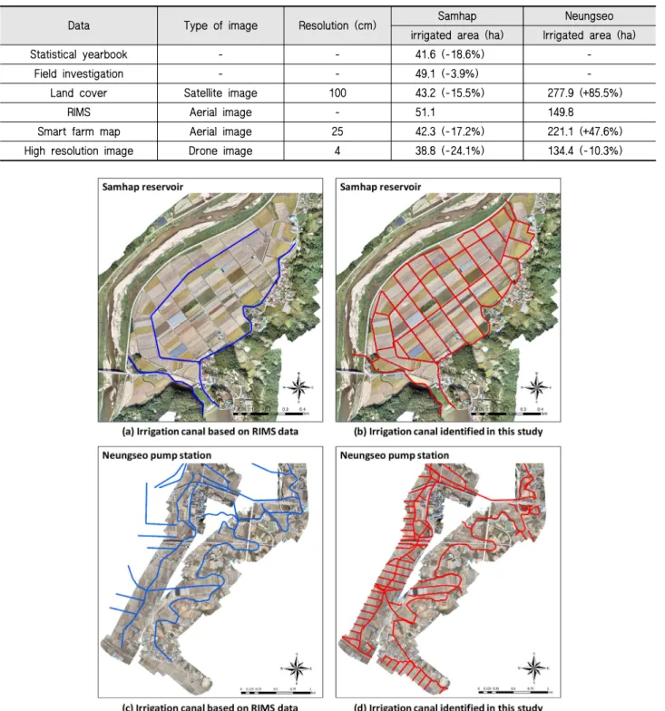 Fig. 6 Calculation of a canal in Samhap reservoir and Neungsoe pump station