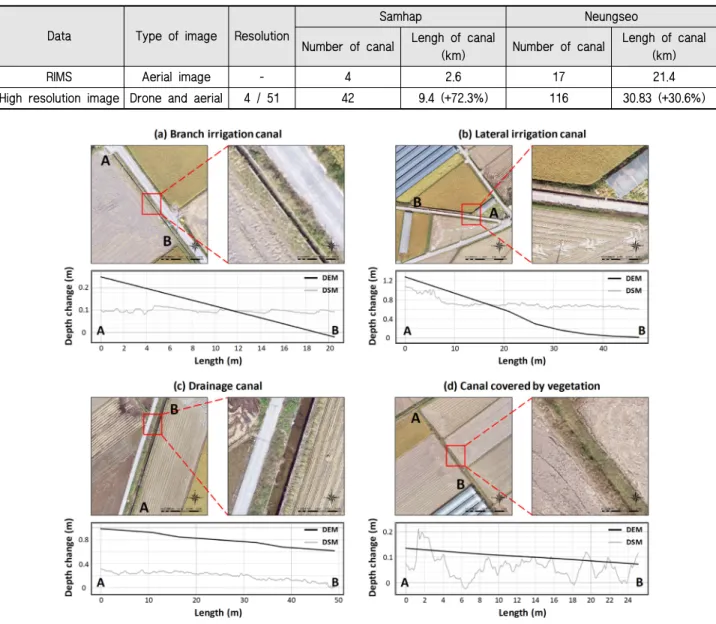 Table 3 Existing canal status and recalculation results based on high resolution images