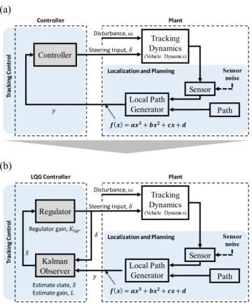 FIGURE 1. Control architecture for path tracking. (a) Conventional path tracking control architecture, (b) Proposed path tracking control architecture.