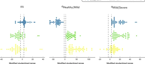 Figure  5  shows the significant difference between parameters based on the studentized range used in Tukey’s  test multiplied by the sign of slope, to consider positive and negative correlations