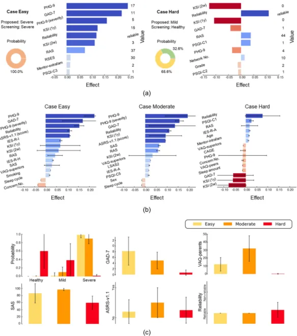 Figure  6  shows the LIME analysis results for the patients who were diagnosed via the semi-supervised method