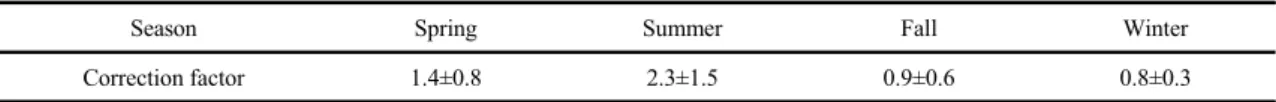 Table 1. Seasonal correction factors for calculating the annual average radon concentration측정이 1년(12개월) 동안 수행되었을 경우 식 (6)은 다음의 식 (7)과 같이 표현할 수 있다