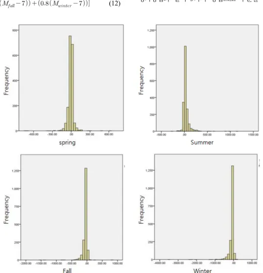 Fig. 2. Seasonal distribution of deviation between the measured value and corrected value.