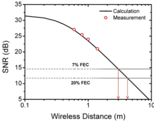 Fig. 9. Signal-to-noise ratio (SNR) as a function of wireless distance at 40 Gb/s data-rate