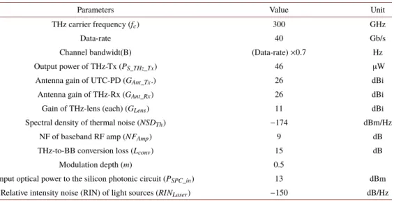 Table 1. Simulation parameters