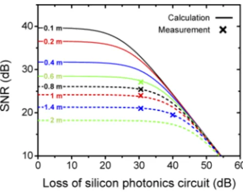 Fig. 1. Signal-to-noise ratio (SNR) as a function of the optical attenuation by the silicon