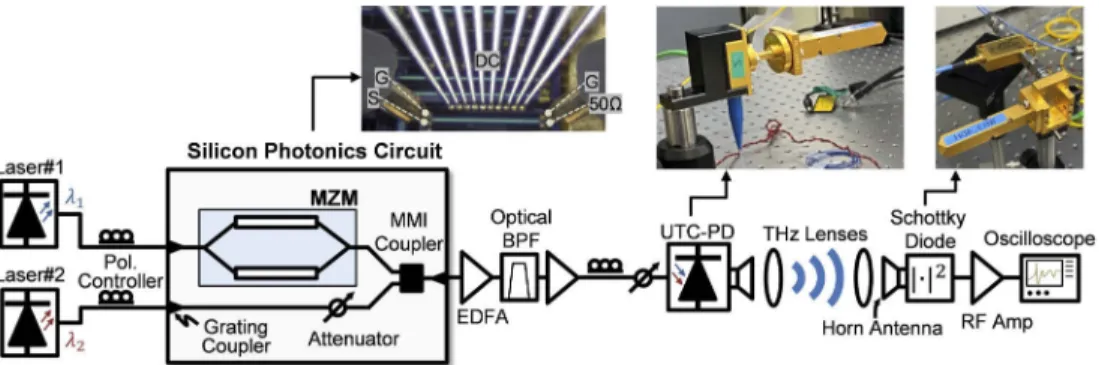 Fig. 4. Experimental setup of the THz wireless communication system using silicon