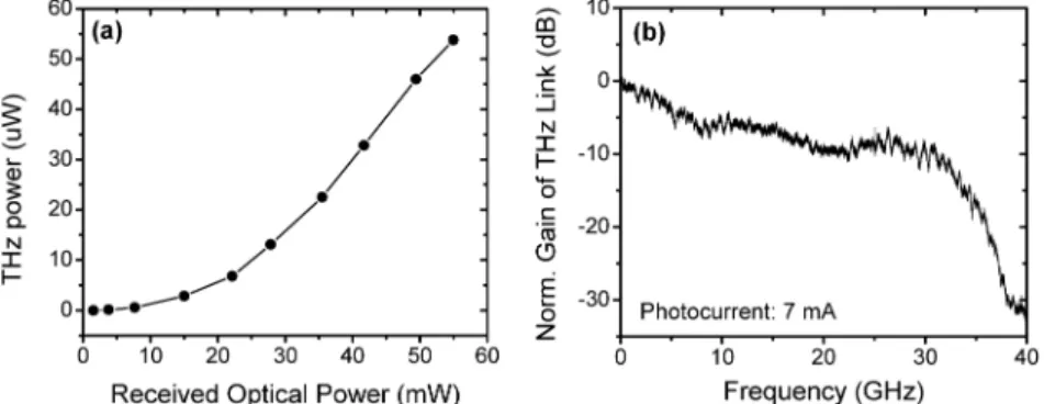 Fig. 6. (a) Measured THz power at the output of the UTC-PD vs received optical power